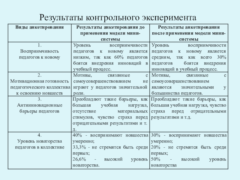 Мотивация инновационной деятельности в работе педагога на примере филиала КГА ПОУ Энергетический колледж Результаты контрольного эксперимента Результаты контрольного эксперимента
