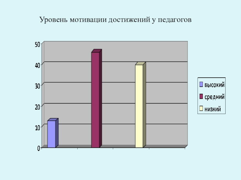 Мотивация инновационной деятельности в работе педагога на примере филиала КГА ПОУ Энергетический колледж Уровень мотивации достижений у педагогов Уровень мотивации достижений у педагогов