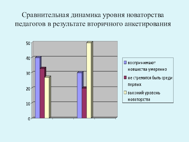 Мотивация инновационной деятельности в работе педагога на примере филиала КГА ПОУ Энергетический колледж Сравнительная динамика уровня новаторства педагогов в результате вторичного анкетирования Сравнительная динамика уровня новаторства педагогов в результате вторичного анкетирования