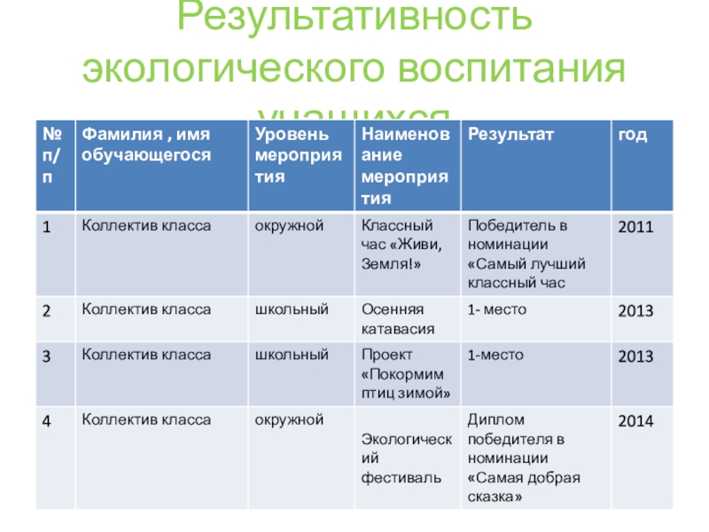 Презентация Экологическое воспитание младших школьников Результативность экологического воспитания учащихся Результативность экологического воспитания учащихся