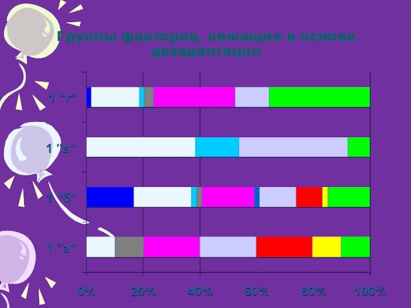 Презентация для проведения консилиума по адаптации первоклассников Группы факторов, лежащие в основе дезадаптации Группы факторов, лежащие в основе дезадаптации
