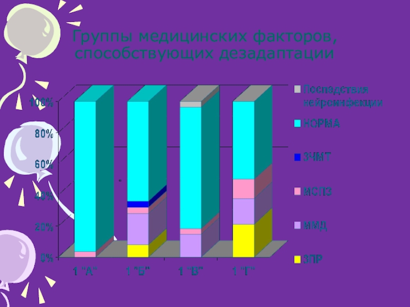 Презентация для проведения консилиума по адаптации первоклассников Группы медицинских факторов, способствующих дезадаптации Группы медицинских факторов, способствующих дезадаптации