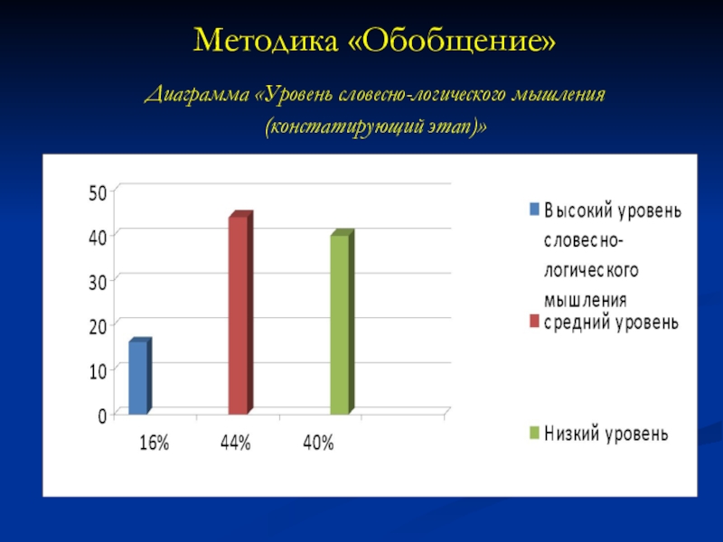 Применение компьютерных технологий в образовании младших школьников на уроках математики Методика «Обобщение» Диаграмма «Уровень словесно-логического мышления (констатирующий этап)» Методика «Обобщение» Диаграмма «Уровень словесно-логического мышления (констатирующий этап)»