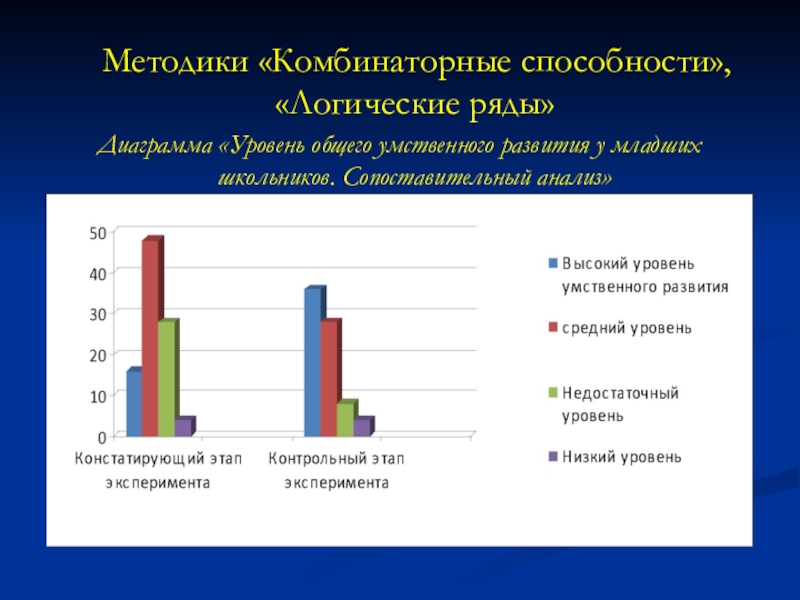 Применение компьютерных технологий в образовании младших школьников на уроках математики Методики «Комбинаторные способности», «Логические ряды»Диаграмма «Уровень общего умственного развития у младших школьников. Сопоставительный анализ» Методики «Комбинаторные способности», «Логические ряды»Диаграмма «Уровень общего умственного развития у младших школьников. Сопоставительный анализ»