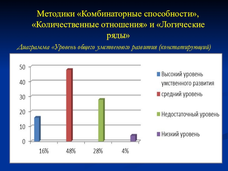Применение компьютерных технологий в образовании младших школьников на уроках математики Методики «Комбинаторные способности», «Количественные отношения» и «Логические ряды»Диаграмма «Уровень общего умственного развития (констатирующий) этап)» Методики «Комбинаторные способности», «Количественные отношения» и «Логические ряды»Диаграмма «Уровень общего умственного развития (констатирующий) этап)»