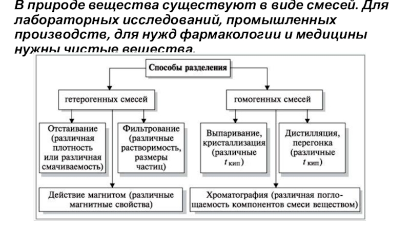 Смесь веществ схема