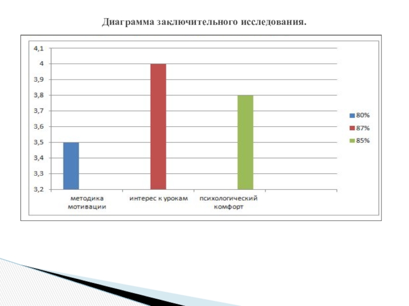 Диаграмма школа. Диаграмма заключительного исследования. Финальный опрос.