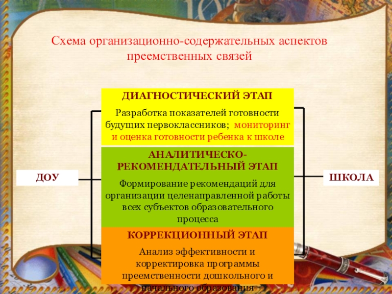 Единство оценки качества предшкольной подготовки как основа педагогической модели преемственности дошкольного и начального образования . Схема организационно-содержательных аспектов преемственных связейДОУШКОЛАДИАГНОСТИЧЕСКИЙ ЭТАПРазработка показателей готовности будущих первоклассников; мониторинг Схема организационно-содержательных аспектов преемственных связейДОУШКОЛАДИАГНОСТИЧЕСКИЙ ЭТАПРазработка показателей готовности будущих первоклассников; мониторинг и оценка готовности ребенка к школеАНАЛИТИЧЕСКО-РЕКОМЕНДАТЕЛЬНЫЙ