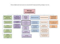 Исследование размеров нано частиц