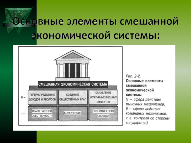 Основа экономической системы. Смешанная экономическая система. Элементы смешанной экономической системы. Смешанная экономическая система схема. Характеристика смешанной экономической системы.