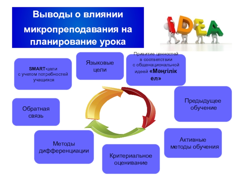 Презентация по русскому языку Язык в жизни человека Выводы о влиянии микропреподавания на планирование урокаЯзыковые целиПривитие ценностейв соответствиис общенациональнойидеей Выводы о влиянии микропреподавания на планирование урокаЯзыковые целиПривитие ценностейв соответствиис общенациональнойидеей «Мәңгiлiк ел» SMART-целис учетом потребностей учащихсяПредыдущее
