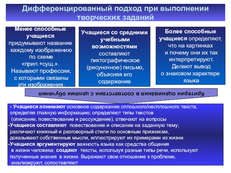 Презентация по русскому языку Язык в жизни человека Дифференцированный подход при выполнении творческих заданийМенее способныеучащиесяпридумывают название каждому изображению по Дифференцированный подход при выполнении творческих заданийМенее способныеучащиесяпридумывают название каждому изображению по схеме «прил.+сущ.». Называют профессии, с которыми