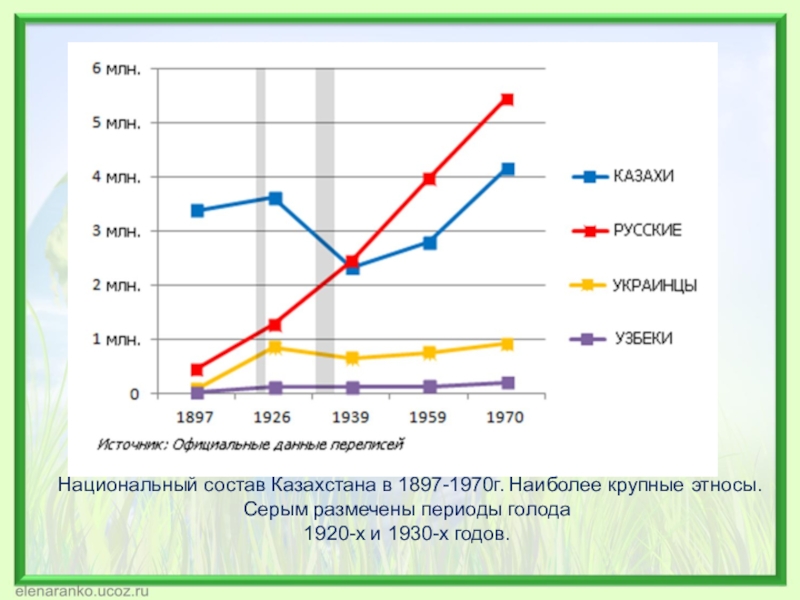 Казахстан численность населения национальности. Национальный состав Казахстана. Численность казахов по годам. Этнический состав Казахстана. Численность населения казахов в Казахстане.