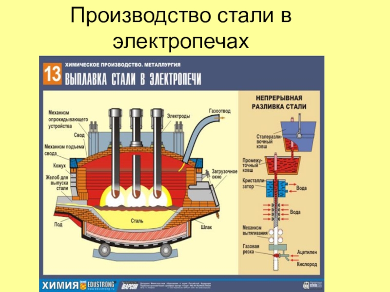 Производство железа презентация