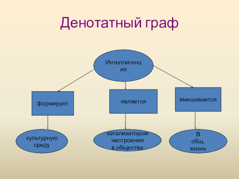 Денотатный граф презентация