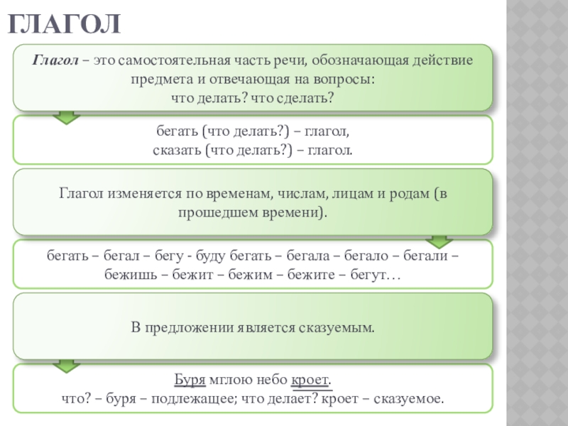 Презентация на тему глаголбегать (что делать?) – глагол,сказать (что делать?) – глаголбегать (что делать?) – глагол,сказать (что делать?) – глагол.бегать – бегал – бегу - буду бегать –