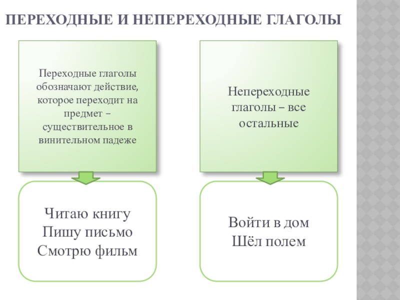 Презентация по русскому языку на тему Глагол (5 класс) Войти в домШёл полемЧитаю книгуПишу письмоСмотрю фильмПереходные и непереходные глаголыПереходные глаголы Войти в домШёл полемЧитаю книгуПишу письмоСмотрю фильмПереходные и непереходные глаголыПереходные глаголы обозначают действие, которое переходит на предмет