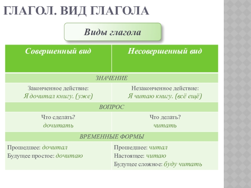 Презентация по русскому языку на тему Глагол (5 класс) Глагол. Вид глаголаВиды глагола Глагол. Вид глаголаВиды глагола
