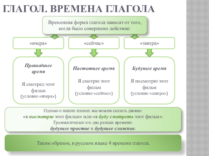 Презентация по русскому языку на тему Глагол (5 класс) Будущее времяЯ посмотрю этот фильм (условно «завтра»)Настоящее времяЯ смотрю этот фильм Будущее времяЯ посмотрю этот фильм (условно «завтра»)Настоящее времяЯ смотрю этот фильм (условно «сейчас»)Прошедшее времяЯ смотрел этот фильм