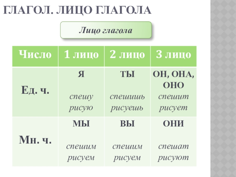 Презентация по русскому языку на тему Глагол (5 класс) Глагол. Лицо глаголаЛицо глагола Глагол. Лицо глаголаЛицо глагола