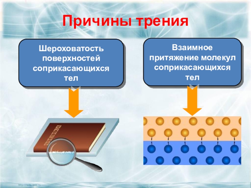 Возникновение трения. Причины трения. Причины возникновения силы трения. Причины силы трения. Возникновение силы трения.