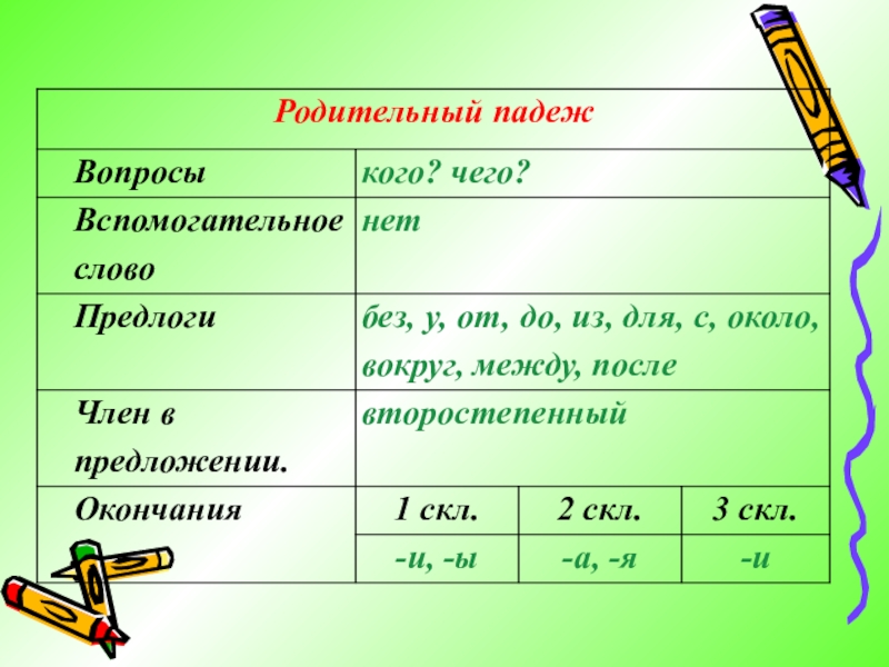 Родительный падеж 3 класс тех карта