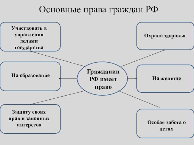 Презентация к уроку Я Гражданин России 5 класс Основные права граждан РФГражданин РФ имеет правоУчаствовать в управлении делами государстваНа Основные права граждан РФГражданин РФ имеет правоУчаствовать в управлении делами государстваНа образованиеЗащиту своих прав и законных интересовОхрана