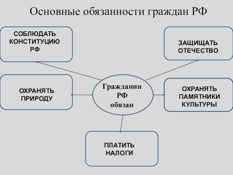Презентация к уроку Я Гражданин России 5 класс Основные обязанности граждан РФГражданин РФобязанСоблюдать конституцию РФОхранять природуПлатить налогиЗащищать отечествоОхранять памятники культуры Основные обязанности граждан РФГражданин РФобязанСоблюдать конституцию РФОхранять природуПлатить налогиЗащищать отечествоОхранять памятники культуры
