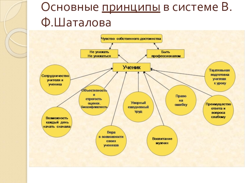 Основные принципы в системе В.Ф.Шаталова
