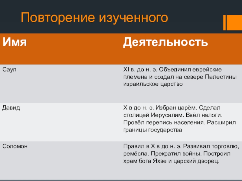 История 5 класс древнееврейское царство. Деятельность царя Саула. Цари древнееврейского царства таблица. Древнееврейское царство таблица. Древнееврейское царство Саул.