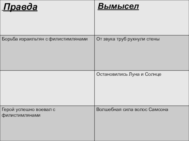 Правда таблица. Таблица правда и вымысел. Древнееврейское царство правда и вымысел история 5 класс. Правда и вымысел в поэме Илиада таблица. Деривативы правда и вымысел.