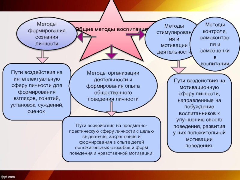 Группа методов формирования сознания личности