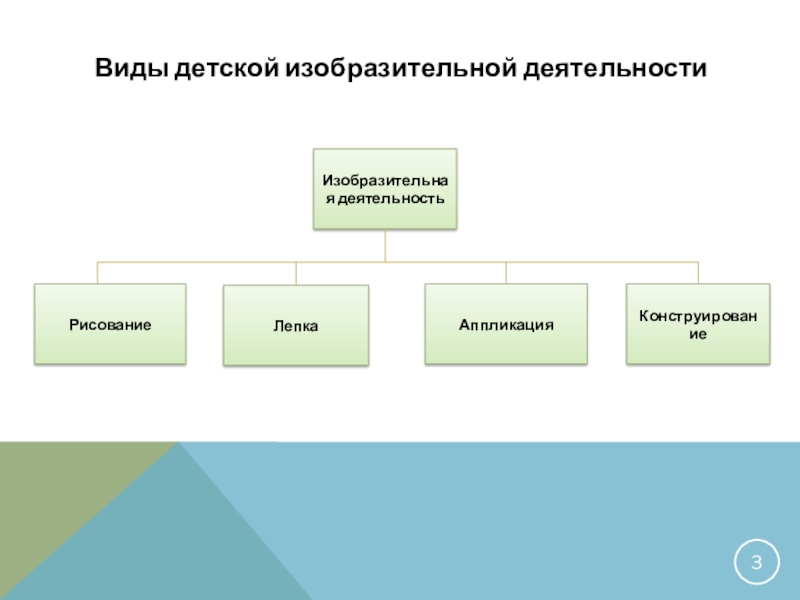 Виды изобразительной деятельности. Виды детской изобразительной деятельности. Виды детской изобретательной деятельности. Виды изодеятельности.