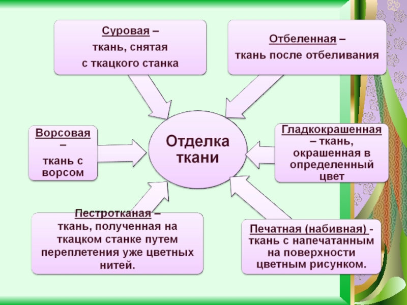 Натуральные технологии