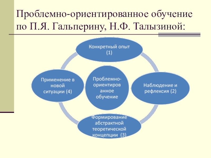 Метод ориентированный. Проблемноориентирвоанное обучение. Проблемно-ориентированное обучение. Проблемно-ориентированное по. Технологии проблемно ориентированного обучения.