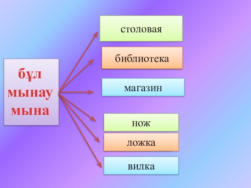 Ашық сабақтың презентациясы асханакітапханадүкенбұлмынаумынапышаққасықстоловаябиблиотекамагазинножложкашанышқывилка асханакітапханадүкенбұлмынаумынапышаққасықстоловаябиблиотекамагазинножложкашанышқывилка