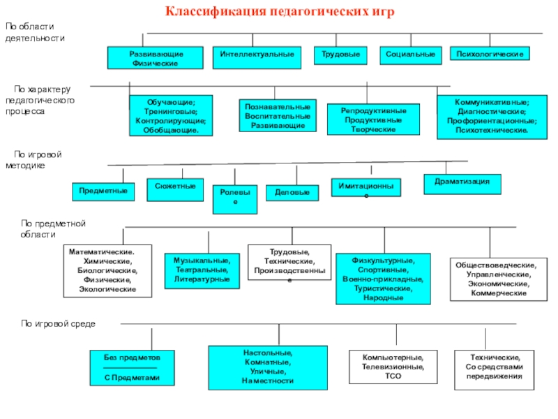 Схема классификация детских игр