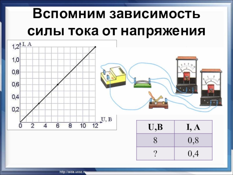 Презентация по физике на тему Закон Ома для участка цепи (8 класс) на учитель года 2018 Вспомним зависимость силы тока от напряжения4 Вспомним зависимость силы тока от напряжения4