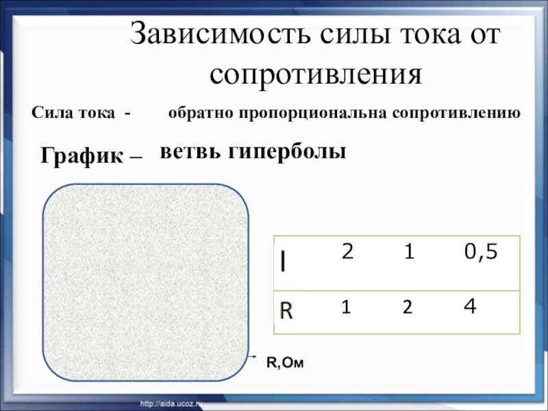 Презентация по физике на тему Закон Ома для участка цепи (8 класс) на учитель года 2018 Зависимость силы тока от сопротивленияI,АR,Ом0210,5124Сила тока -обратно пропорциональна сопротивлениюГрафик – ветвь гиперболы Зависимость силы тока от сопротивленияI,АR,Ом0210,5124Сила тока -обратно пропорциональна сопротивлениюГрафик – ветвь гиперболы