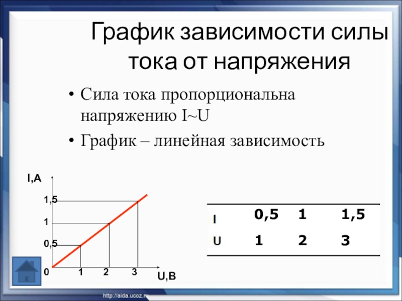 Презентация по физике на тему Закон Ома для участка цепи (8 класс) на учитель года 2018 График зависимости силы тока от напряженияСила тока пропорциональна напряжению I~UГрафик – линейная зависимостьI,АU,В0,511,51230 График зависимости силы тока от напряженияСила тока пропорциональна напряжению I~UГрафик – линейная зависимостьI,АU,В0,511,51230