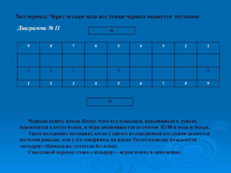 Ход 15. Тогыз кумалак правила игры. Первый ход в тогыз кумалак. Исключение из правил-тогыз кумалак. Тоғыз кумалак правила игры слайд.