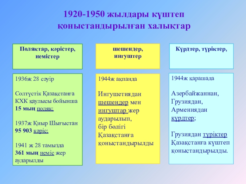 1950 жылдардағы республикадағы қоғамдық саяси өмір презентация