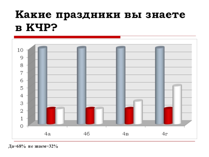 Какие праздники вы знаете в КЧР?Да=68% не знаем=32%