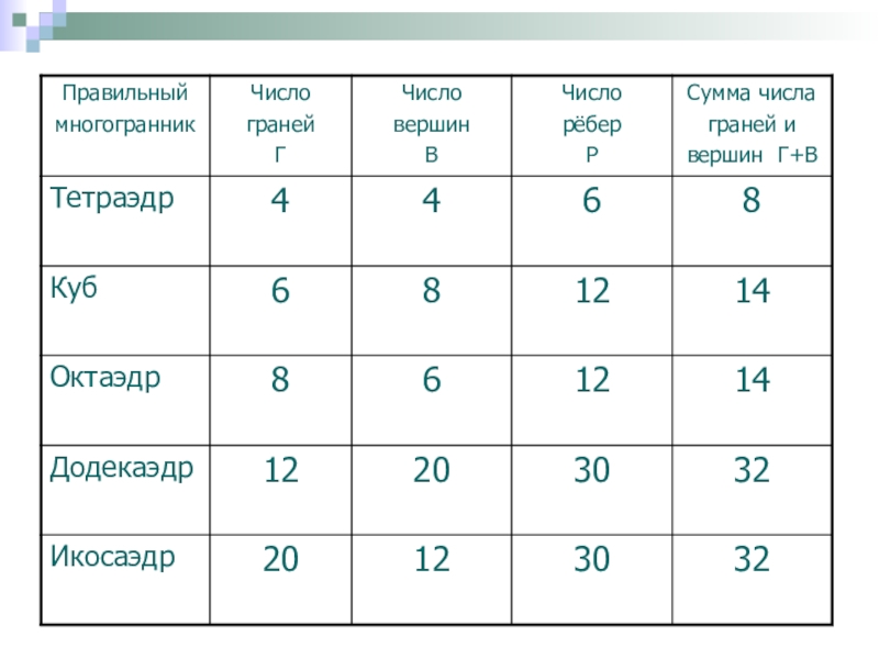 Число вершин правильного многогранника