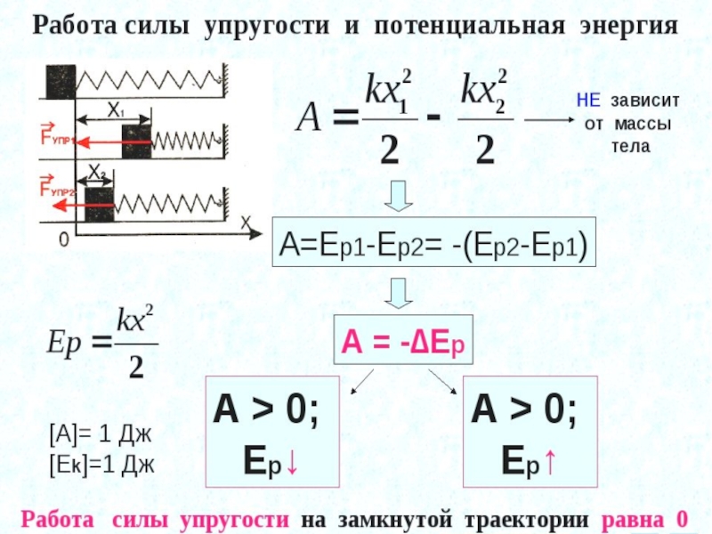 Работа силы упругости. Работа силы упругости формула физика. Формула работы силы упругости физика 10 класс. Работа силы упругости равна 0. Сила упругости формула физика 10 класс.