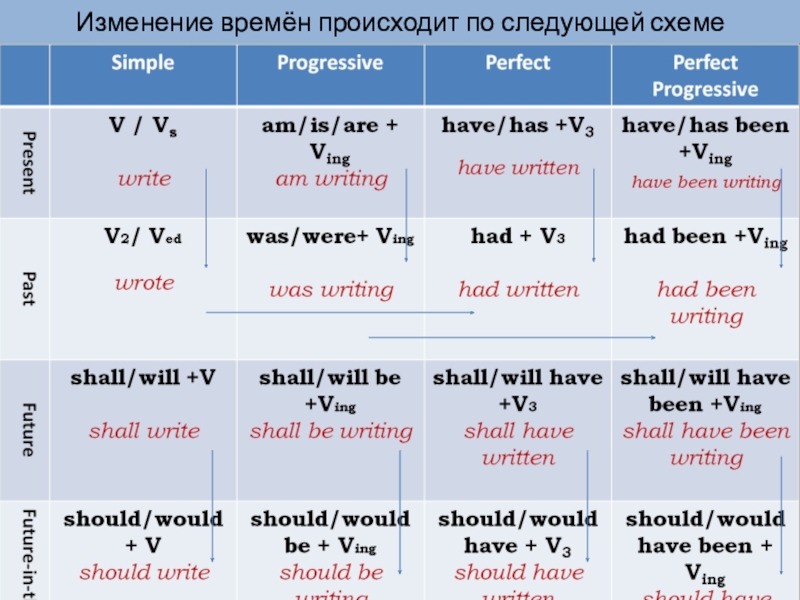 Презентация по английскому языку на тему Изменение времен в косвенной речи Изменение времён происходит по следующей схеме Изменение времён происходит по следующей схеме