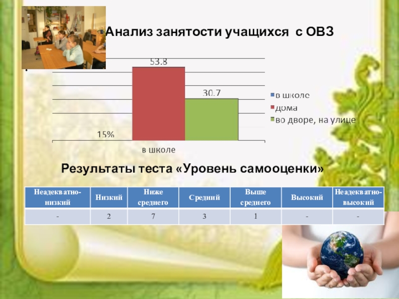 Социальный проектКаждый ребенок особенный, все дети равные Анализ занятости учащихся с ОВЗ .Результаты теста «Уровень самооценки» Анализ занятости учащихся с ОВЗ .Результаты теста «Уровень самооценки»