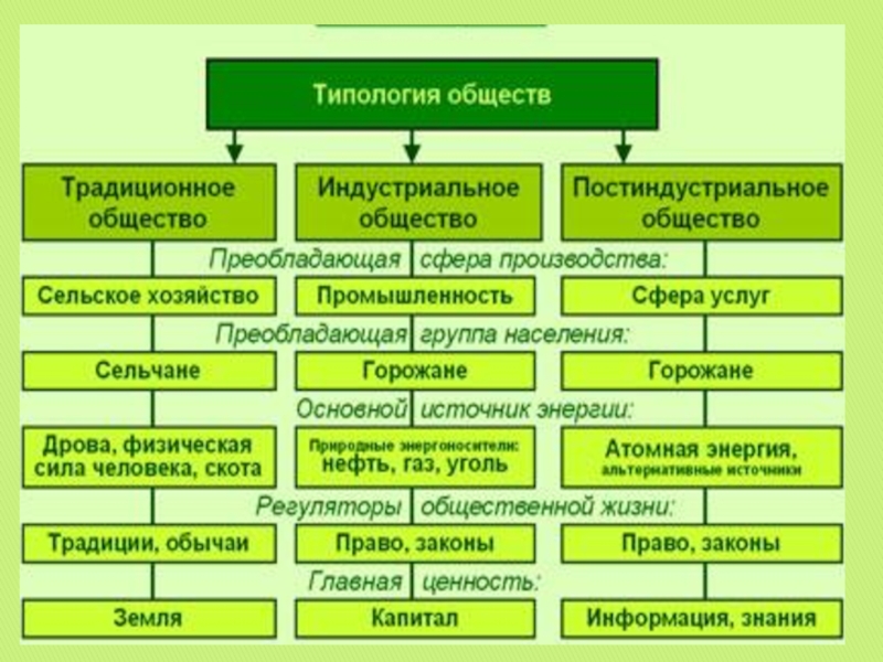 Презентация типы обществ 6 класс презентация