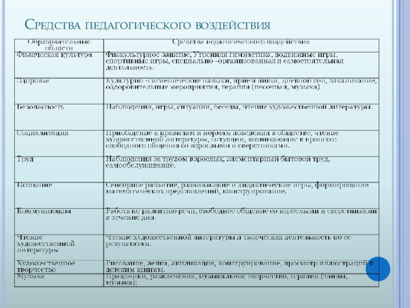 Влияние педагога. Средства педагогического воздействия. Методы педагогического воздействия. Средства и методы педагогического воздействия. Приемы педагогического воздействия.