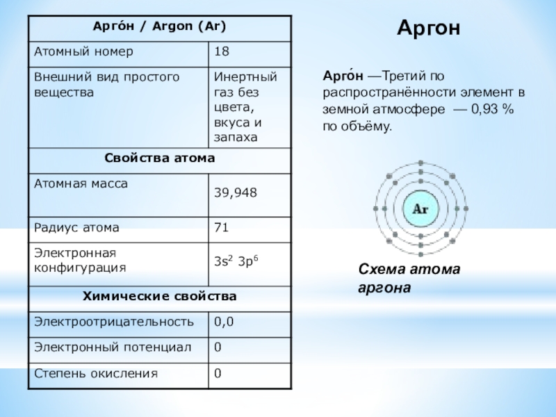 Схема строения аргона